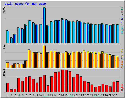 Daily usage for May 2019