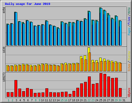 Daily usage for June 2019