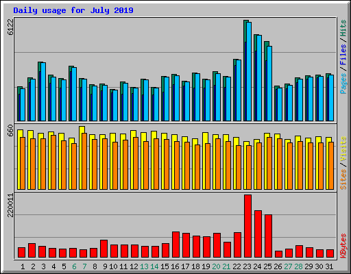 Daily usage for July 2019