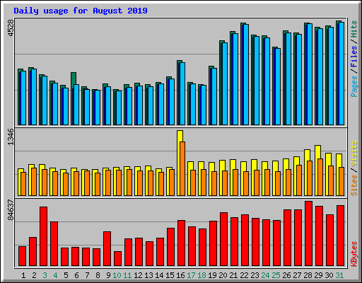 Daily usage for August 2019