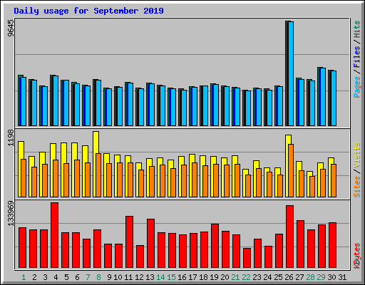 Daily usage for September 2019