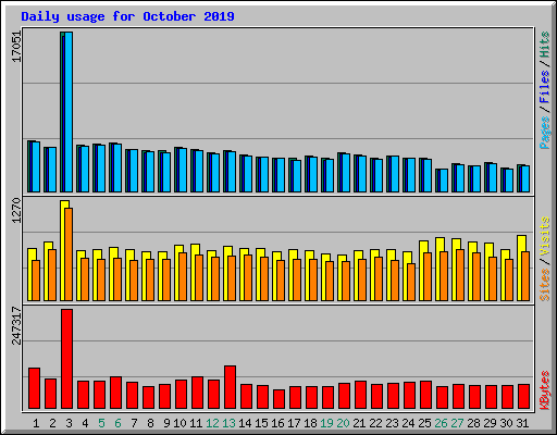 Daily usage for October 2019