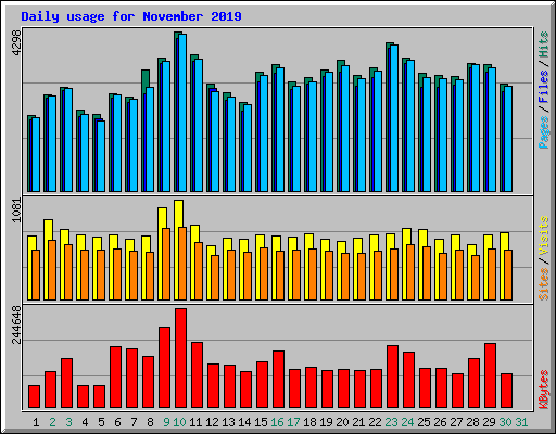 Daily usage for November 2019