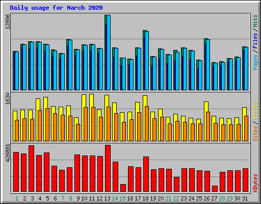 Daily usage for March 2020