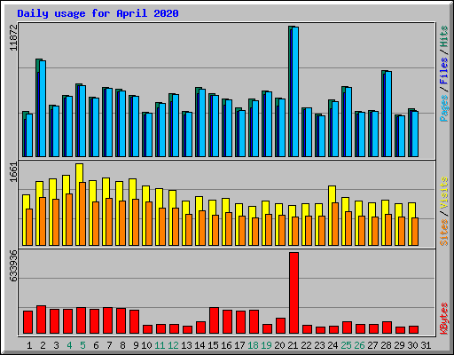 Daily usage for April 2020