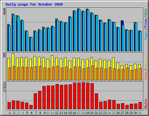 Daily usage for October 2020