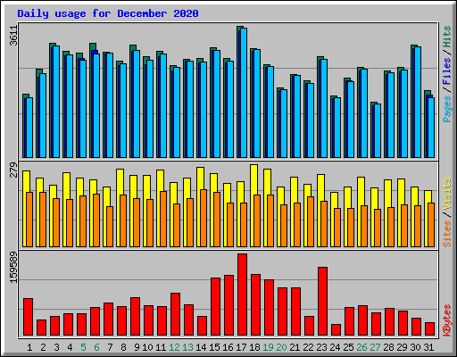 Daily usage for December 2020