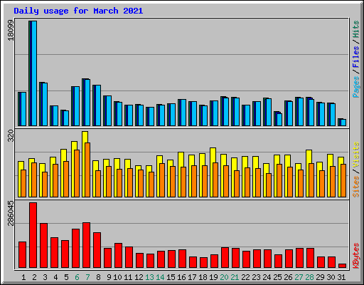 Daily usage for March 2021