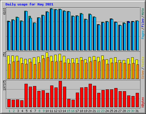 Daily usage for May 2021