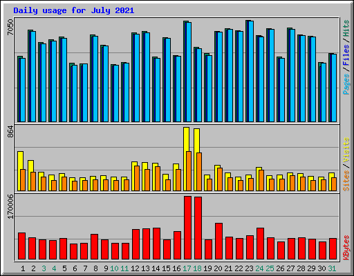 Daily usage for July 2021