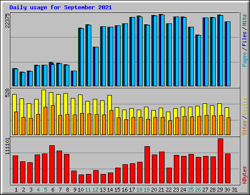 Daily usage for September 2021