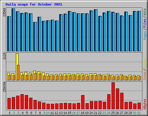 Daily usage for October 2021