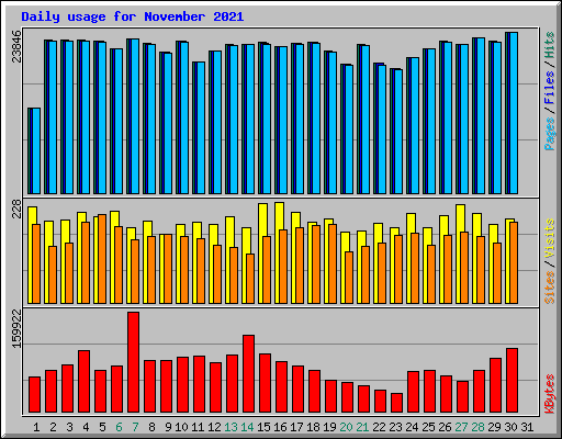 Daily usage for November 2021