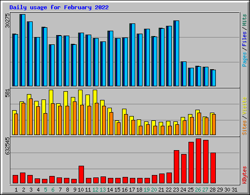 Daily usage for February 2022