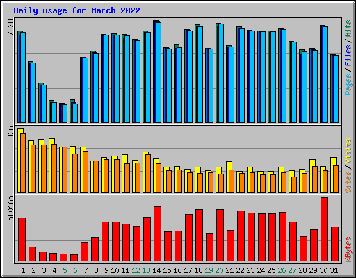 Daily usage for March 2022