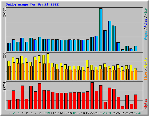 Daily usage for April 2022