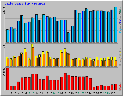 Daily usage for May 2022