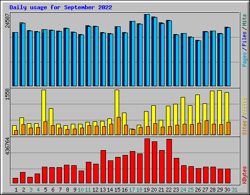 Daily usage for September 2022