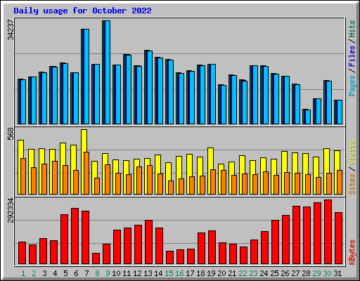 Daily usage for October 2022