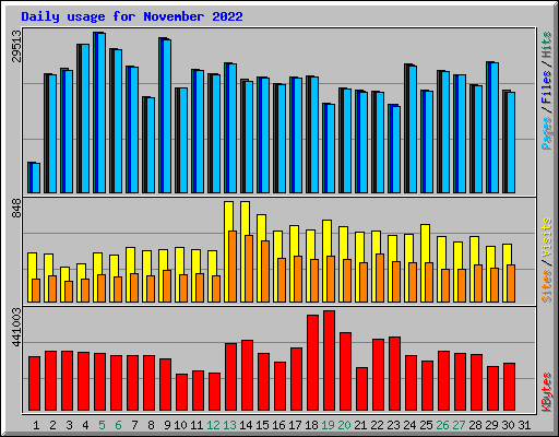 Daily usage for November 2022