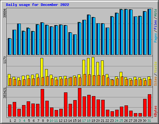 Daily usage for December 2022