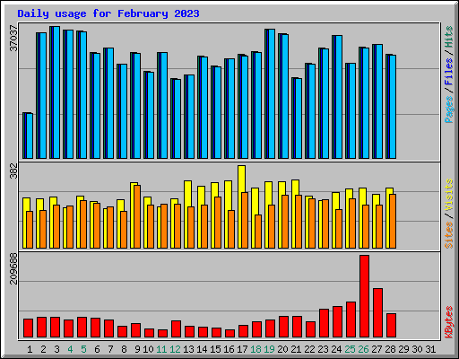 Daily usage for February 2023