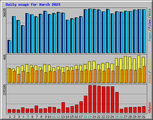 Daily usage for March 2023