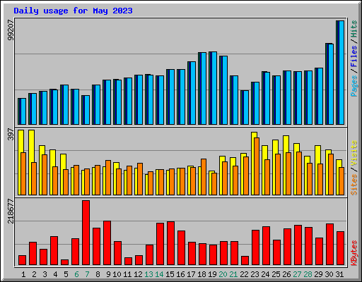 Daily usage for May 2023