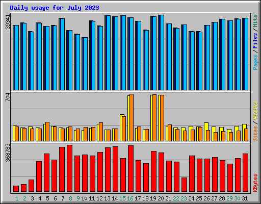 Daily usage for July 2023