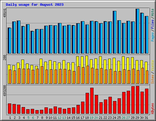 Daily usage for August 2023