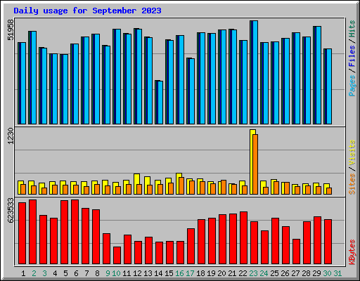 Daily usage for September 2023