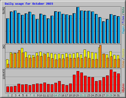 Daily usage for October 2023