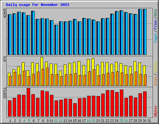 Daily usage for November 2023