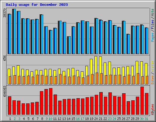 Daily usage for December 2023