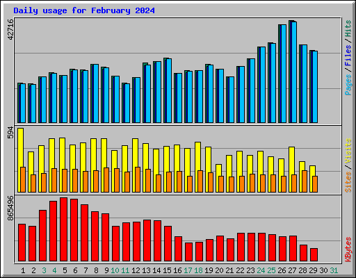 Daily usage for February 2024