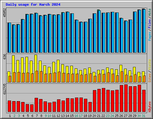 Daily usage for March 2024