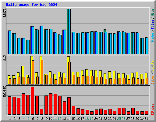 Daily usage for May 2024