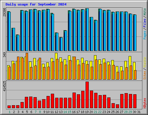 Daily usage for September 2024