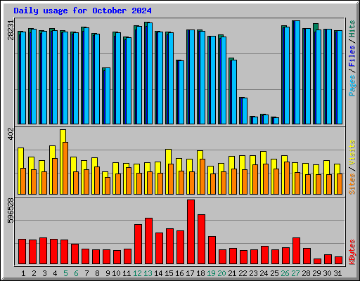 Daily usage for October 2024