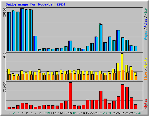 Daily usage for November 2024