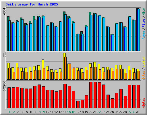 Daily usage for March 2025