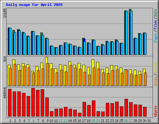 Daily usage for April 2025