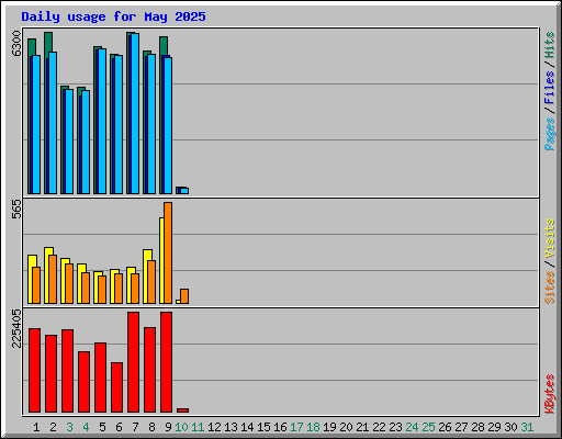 Daily usage for May 2025