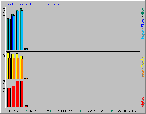 Daily usage for October 2025