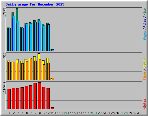 Daily usage for December 2025