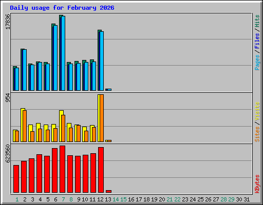 Daily usage for February 2026
