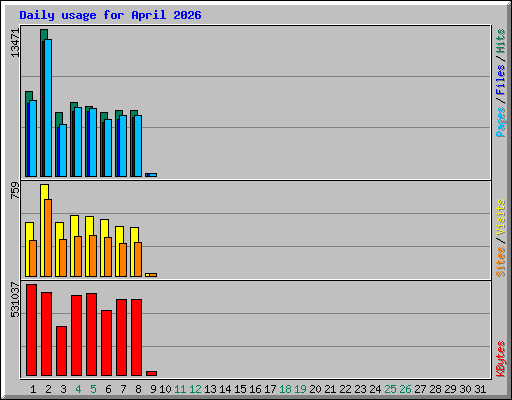 Daily usage for April 2026
