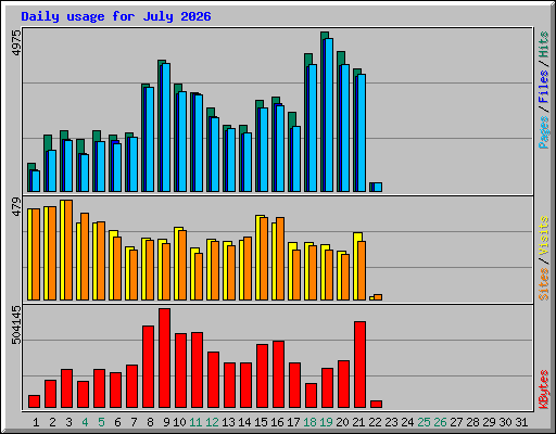 Daily usage for July 2026