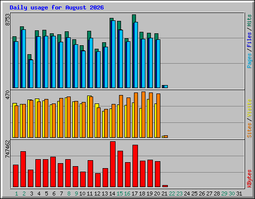 Daily usage for August 2026