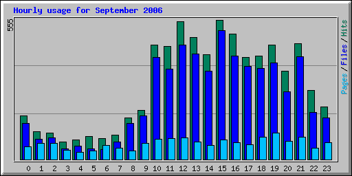 Hourly usage for September 2006